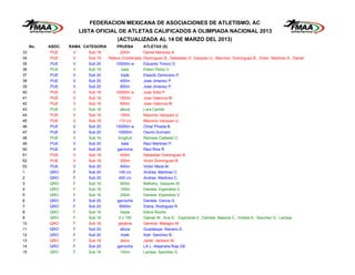 FEDERACION MEXICANA DE ASOCIACIONES DE ATLETISMO, AC
                        LISTA OFICIAL DE ATLETAS CALIFICADOS A OLIMPIADA NACIONAL 2013
                                        (ACTUALIZADA AL 14 DE MARZO DEL 2013)
     No.   ASOC.   RAMA CATEGORIA       PRUEBA         ATLETAS (S)
33         PUE      V      Sub 18          200m        Daniel Martinez A.
34         PUE      V      Sub 18   Relevo Combinado   Dominguez B., Sebastian D. Vazquez U., Mauricio Dominguez B., Victor Martinez A., Daniel
35         PUE      V      Sub 20       10000m w       Eduardo Tinoco O.
36         PUE      V      Sub 16           bala       Edwin Perez V.
37         PUE      V      Sub 20          triple      Eleazib Zamorano P.
38         PUE      V      Sub 20          400m        Jose Jimenez P.
39         PUE      V      Sub 20          800m        Jose Jimenez P.
40         PUE      V      Sub 18       10000m w       Jose Solis P.
41         PUE      V      Sub 18         1500m        Jose Valencia M.
42         PUE      V      Sub 18          800m        Jose Valencia M.
43         PUE      V      Sub 16          altura      Lara Camilo
44         PUE      V      Sub 18          100m        Mauricio Vazquez U.
45         PUE      V      Sub 18         110 c/v      Mauricio Vazquez U.
46         PUE      V      Sub 20       10000m w       Omar Pineda B.
47         PUE      V      Sub 20        10000m        Osorio Surinam
48         PUE      V      Sub 16        longitud      Ramses Castelan C.
49         PUE      V      Sub 20           bala       Raul Martinez P.
50         PUE      V      Sub 20        garrocha      Raul Rios R.
51         PUE      V      Sub 18          400m        Sebastian Dominguez B.
52         PUE      V      Sub 18          200m        Victor Dominguez B.
53         PUE      V      Sub 20          400m        Victor Meza M.
1          QRO      F      Sub 20         100 c/v      Andrea Martinez C.
2          QRO      F      Sub 20         400 c/v      Andrea Martinez C.
3          QRO      F      Sub 16          800m        Bathany Vazquez M.
4          QRO      F      Sub 16          100m        Daniela Espindola V.
5          QRO      F      Sub 16          200m        Daniela Espindola V.
6          QRO      F      Sub 20        garrocha      Daniela Garcia G.
7          QRO      F      Sub 20         5000m        Diana Rodriguez R.
8          QRO      F      Sub 16          hepta       Elena Rocha
9          QRO      F      Sub 16         4 x 100      Galvan M., Ana A. Espindola V., Daniela Basoria C., Violeta A. Sanchez G., Larissa
10         QRO      F      Sub 18        jabalina      Gemma Malagon M.
11         QRO      F      Sub 20          altura      Guadalupe Navarro E.
12         QRO      F      Sub 20          triple      Itzel Sanchez B.
13         QRO      F      Sub 18          disco       Janet Jackson M.
14         QRO      F      Sub 20        garrocha      LA L. Alejandra Rojo DE
15         QRO      F      Sub 16          100m        Larissa Sanchez G.
 