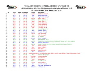 FEDERACION MEXICANA DE ASOCIACIONES DE ATLETISMO, AC
                        LISTA OFICIAL DE ATLETAS CALIFICADOS A OLIMPIADA NACIONAL 2013
                                        (ACTUALIZADA AL 14 DE MARZO DEL 2013)
     No.   ASOC.   RAMA CATEGORIA       PRUEBA         ATLETAS (S)
63         BC       V      Sub 18         martillo     Yair Daniel Alvarez T.
1          BCS      F      Sub 20           triple     Alondra MACIAS M.
2          BCS      F      Sub 20          altura      Angelica Valenzuela R.
3          BCS      F      Sub 18         400 c/v      Bianca Ayala R.
4          BCS      F      Sub 16          2000m       Christandy Castro S.
5          BCS      F      Sub 18          altura      Cinthia Perez A.
6          BCS      F      Sub 18        longitud      Claudia Salgado M.
7          BCS      F      Sub 18           triple     Claudia Salgado M.
8          BCS      F      Sub 18        garrocha      Cruz Narda De LA
9          BCS      F      Sub 18           triple     Cruz Narda DE LA
10         BCS      F      Sub 16          altura      Denisse Figueroa M.
11         BCS      F      Sub 20          altura      Fernanda Perez C.
12         BCS      F      Sub 20        longitud      Fernanda Perez C.
13         BCS      F      Sub 18         100 c/v      Frida Montoya N.
14         BCS      F      Sub 18          100m        Frida Montoya N.
15         BCS      F      Sub 16          80 c/v      Iris Ojeda E.
16         BCS      F      Sub 20        longitud      Lizbeth Huerta C.
17         BCS      F      Sub 16          100m        Maria Alejandra Fiol G.
18         BCS      F      Sub 16         4 x 100      Ojeda E. Iris , Arboleda D. Andrea , Regalado G. Paloma, Fiol G. Maria Alejandra
19         BCS      F      Sub 20           triple     Viridiana Villavicencio S.
20         BCS      V      Sub 16         4 x 100      Aguilar V Ricardo , Serrano R Antonio, Alanis R David , Lucero O Antonio
21         BCS      V      Sub 18           bala       Alberto Vargas H.
22         BCS      V      Sub 18           disco      Alberto Vargas H.
23         BCS      V      Sub 18         110 c/v      Asiel Rios L.
24         BCS      V      Sub 18         jabalina     Cesar Orantes G.
25         BCS      V      Sub 20           deca       Daniel Ruiz C.
26         BCS      V      Sub 18   Relevo Combinado   DE LA Rosa H Juan Pablo, Meza R Juan DE Dios,Castillejo M Jose Alfredo, Araiza S Jesus
27         BCS      V      Sub 16          altura      Francisco Ruiz Aragon
28         BCS      V      Sub 18       2000m stp      Gonzalo Medina M.
29         BCS      V      Sub 18         400 c/v      Jesus Araiza S.
30         BCS      V      Sub 18          400m        Jesus Araiza S.
31         BCS      V      Sub 16        3000m w       Jesus Barrera O.
32         BCS      V      Sub 18         110 c/v      Kevin Campa C.
33         BCS      V      Sub 20           disco      Leopoldo Lopez G.
34         BCS      V      Sub 20          altura      Lope Israel Santiesteban M.
35         BCS      V      Sub 20       3000m stp      Luis Garcia R.
 