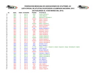 FEDERACION MEXICANA DE ASOCIACIONES DE ATLETISMO, AC
                        LISTA OFICIAL DE ATLETAS CALIFICADOS A OLIMPIADA NACIONAL 2013
                                    (ACTUALIZADA AL 14 DE MARZO DEL 2013)
     No.   ASOC.   RAMA CATEGORIA   PRUEBA     ATLETAS (S)
16         QRO      F      Sub 16     200m     Larissa Sanchez G.
17         QRO      F      Sub 16      bala    Liliana Mojica G.
18         QRO      F      Sub 16     800m     Maria Del R. Hernandez A.
19         QRO      F      Sub 18   longitud   Maria F. Davila R.
20         QRO      F      Sub 18     triple   Maria F. Davila R.
21         QRO      F      Sub 18     triple   Maria F. Rea L.
22         QRO      F      Sub 16   longitud   Maria J. Figueroa G.
23         QRO      F      Sub 18     disco    Maritza Rodriguez P.
24         QRO      F      Sub 18   garrocha   Paola Marquez C.
25         QRO      F      Sub 20     triple   Renata Rodriguez H.
26         QRO      F      Sub 18   longitud   Samantha Calva E.
27         QRO      F      Sub 18     triple   Samantha Calva E.
28         QRO      F      Sub 18     100m     Valeria Morales B.
29         QRO      F      Sub 18     200m     Valeria Morales B.
30         QRO      F      Sub 16     80 c/v   Violeta A. Basoria C.
31         QRO      F      Sub 16   longitud   Violeta A. Basoria C.
32         QRO      F      Sub 18     altura   Ximena Esquivel G.
33         QRO      V      Sub 18   longitud   Antonio Hernandez M.
34         QRO      V      Sub 18     triple   Antonio Hernandez M.
35         QRO      V      Sub 20     deca     Armando Cruz P.
36         QRO      V      Sub 20     200m     Bryan Barajas A.
37         QRO      V      Sub 16    4 x 100   Cedillo V., Luis R. Chavero S., Octavio Esquivel G., Sergio Hernandez M., Gabriel
38         QRO      V      Sub 20   garrocha   David Garcia P.
39         QRO      V      Sub 20     altura   Enrique Wienke M.
40         QRO      V      Sub 18   jabalina   Francisco Moran M.
41         QRO      V      Sub 20     deca     Francisco J. Olguin R.
42         QRO      V      Sub 16     100m     Gabriel Hernandez M.
43         QRO      V      Sub 16     200m     Gabriel Hernandez M.
44         QRO      V      Sub 20   longitud   Irvin Basoria C.
45         QRO      V      Sub 20     triple   Irvin Basoria C.
46         QRO      V      Sub 20    110 c/v   Ivan M. Reyes B.
47         QRO      V      Sub 20    400 c/v   Ivan M. Reyes B.
48         QRO      V      Sub 18     800m     Jafet Cedillo V.
49         QRO      V      Sub 18      octa    Jesus Amezquita A.
50         QRO      V      Sub 18    3000m     Jesus Carera H.
51         QRO      V      Sub 18     altura   Joaquin Angulo N.
 