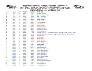 FEDERACION MEXICANA DE ASOCIACIONES DE ATLETISMO, AC
                        LISTA OFICIAL DE ATLETAS CALIFICADOS A OLIMPIADA NACIONAL 2013
                                    (ACTUALIZADA AL 14 DE MARZO DEL 2013)
     No.   ASOC.   RAMA CATEGORIA   PRUEBA      ATLETAS (S)
52         QRO      V      Sub 16      bala     Jonathan Muñoz R.
53         QRO      V      Sub 16     2000m     Jose de Jesus Martinez N.
54         QRO      V      Sub 16     altura    Juan E. Manchon S.
55         QRO      V      Sub 20     1500m     Jupiter Carera C.
56         QRO      V      Sub 20     5000m     Jupiter Carera C.
57         QRO      V      Sub 18     800m      Kim Ramos F.
58         QRO      V      Sub 16      disco    Lorenzo Sanchez H.
59         QRO      V      Sub 18    jabalina   Luis Godines Q.
60         QRO      V      Sub 16     hepta     Luis R. Cedillo V.
61         QRO      V      Sub 18     100m      Mario E. Lozano V.
62         QRO      V      Sub 18     200m      Mario E. Lozano V.
63         QRO      V      Sub 20     800m      Mauricio Gonzalez E.
64         QRO      V      Sub 16   longitud    Octavio Chavero S.
65         QRO      V      Sub 20    4 x 400    Olguin R., Francisco J. Fernandez V., Edgar A. Reyes B., Ivan M. Barajas A., Bryan
66         QRO      V      Sub 20    4 x 100    Olvera C., Francisco Fernandez V., Edgar A. Viveros S., Jorge Martinez Z., Erick
67         QRO      V      Sub 20   longitud    Omar A. Leal V.
68         QRO      V      Sub 20      triple   Omar A. Leal V.
69         QRO      V      Sub 18     altura    Ricardo Silva P.
70         QRO      V      Sub 18     3000m     Saulo Jimenez A.
71         QRO      V      Sub 16    100 c/v    Sergio Esquivel G.
72         QRO      V      Sub 16    jabalina   Vanderlei M. Estrada A.
1          QROO     F      Sub 20      bala     Alexis Posadas
2          QROO     F      Sub 20    jabalina   Alexis Posadas
3          QROO     F      Sub 16   3000m w     Alondra Bravo Poot
4          QROO     F      Sub 20     altura    Cristina Aguilar Courtenay
5          QROO     F      Sub 16     800m      Deidre Megan Rourque
6          QROO     F      Sub 16     2000m     Deydre Megan Rourque
7          QROO     F      Sub 20    jabalina   Doriluz Hernandez
8          QROO     F      Sub 20     200m      Elda Caamal Delanda
9          QROO     F      Sub 20    jabalina   Sandra Castillo Morales
10         QROO     F      Sub 20      triple   Silvia Arellano
11         QROO     F      Sub 20   longitud    Silvia Arellano Romero
12         QROO     F      Sub 16      bala     Veronica Beutelspacher Salas
13         QROO     F      Sub 16      disco    Veronica Salas
14         QROO     F      Sub 16      bala     Vianney Arredondo
15         QROO     F      Sub 16    jabalina   Vianney Arredondo
 