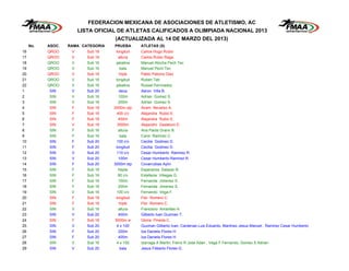 FEDERACION MEXICANA DE ASOCIACIONES DE ATLETISMO, AC
                        LISTA OFICIAL DE ATLETAS CALIFICADOS A OLIMPIADA NACIONAL 2013
                                    (ACTUALIZADA AL 14 DE MARZO DEL 2013)
     No.   ASOC.   RAMA CATEGORIA   PRUEBA       ATLETAS (S)
16         QROO     V      Sub 18    longitud    Carlos Hugo Rubio
17         QROO     V      Sub 18      altura    Carlos Rubio Raga
18         QROO     V      Sub 16     jabalina   Manuel Atocha Pech Tec
19         QROO     V      Sub 16       bala     Manuel Pech Tec
20         QROO     V      Sub 18       triple   Pablo Palomo Diaz
21         QROO     V      Sub 16    longitud    Ruben Tah
22         QROO     V      Sub 16     jabalina   Russel Fernnadez
1           SIN     V      Sub 20       deca     Aaron Villa B.
2           SIN     V      Sub 16      100m      Adrian Gomez S.
3           SIN     V      Sub 16      200m      Adrian Gomez S.
4           SIN     F      Sub 18   2000m stp    Airam Nevarez A.
5           SIN     F      Sub 18     400 c/v    Alejandra Rubio E.
6           SIN     F      Sub 18      400m      Alejandra Rubio E.
7           SIN     V      Sub 18      3000m     Alejandro Gastelum E.
8           SIN     F      Sub 16      altura    Ana Paola Grano B.
9           SIN     F      Sub 16       bala     Carol Ramirez C.
10          SIN     F      Sub 20     100 c/v    Cecilia Godinez D.
11          SIN     F      Sub 20    longitud    Cecilia Godinez D.
12          SIN     V      Sub 20     110 c/v    Cesar Humberto Ramirez R.
13          SIN     V      Sub 20      100m      Cesar Humberto Ramirez R.
14          SIN     F      Sub 20   3000m stp    Covarrubias Aylin
15          SIN     F      Sub 16      hepta     Esperanza Salazar N.
16          SIN     F      Sub 16      80 c/v    Estefania Villegas G.
17          SIN     F      Sub 16      100m      Fernanda Jimenez S.
18          SIN     F      Sub 16      200m      Fernanda Jimenez S.
19          SIN     V      Sub 16     100 c/v    Fernando Vega F.
20          SIN     F      Sub 18    longitud    Flor Romero C.
21          SIN     F      Sub 18       triple   Flor Romero C.
22          SIN     V      Sub 16      altura    Francisco Amarillas H.
23          SIN     V      Sub 20      400m      Gilberto Ivan Guzman T.
24          SIN     F      Sub 18    5000m w     Gloria Pineda C.
25          SIN     V      Sub 20     4 x 100    Guzman Gilberto Ivan, Cardenas Luis Eduardo, Martinez Jesus Manuel , Ramirez Cesar Humberto
26          SIN     F      Sub 20      200m      Iza Daniela Flores H.
27          SIN     F      Sub 20      400m      Iza Daniela Flores H.
28          SIN     V      Sub 16     4 x 100    Izarraga A Martin, Fierro R Jose Adan , Vega F Fernando, Gomez S Adrian
29          SIN     V      Sub 20       bala     Jesus Filiberto Flores G.
 