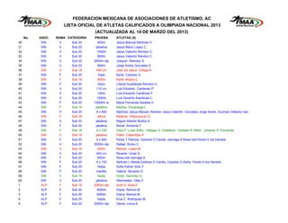 FEDERACION MEXICANA DE ASOCIACIONES DE ATLETISMO, AC
                        LISTA OFICIAL DE ATLETAS CALIFICADOS A OLIMPIADA NACIONAL 2013
                                    (ACTUALIZADA AL 14 DE MARZO DEL 2013)
     No.   ASOC.   RAMA CATEGORIA   PRUEBA      ATLETAS (S)
30         SIN      V      Sub 20     400m      Jesus Manuel Martinez V.
31         SIN      V      Sub 20    jabalina   Jesus Mario Lopez C.
32         SIN      V      Sub 20     1500m     Jesus Valentin Rendon C.
33         SIN      V      Sub 20     800m      Jesus Valentin Rendon C.
34         SIN      V      Sub 20   3000m stp   Joaquin Ramirez S.
35         SIN      V      Sub 20     800m      Jorge Andre Gonzalez S.
36         SIN      V      Sub 18    400 c/v    Jose De Jesus Ortega A.
37         SIN      F      Sub 20      triple   Karla Cazarez G
38         SIN      F      Sub 18     800m      Karla Mojica C.
39         SIN      F      Sub 20      disco    Liliana Guadalupe Romero C.
40         SIN      V      Sub 20    110 c/v    Luis Eduardo Cardenas P.
41         SIN      V      Sub 20     100m      Luis Eduardo Cardenas P.
42         SIN      V      Sub 20     1500m     Luis Gerardo Arambula C.
43         SIN      F      Sub 20   10000m w    Maria Fernanda Sarabia V.
44         SIN      F      Sub 16    jabalina   Maritza Escarsega L.
45         SIN      V      Sub 20    4 x 400    Martinez Jesus Manuel ,Rendon Jesus Valentin, Gonzalez Jorge Andre, Guzman Gilberto Ivan
46         SIN      F      Sub 18     altura    Melanie Villavicencio G.
47         SIN      V      Sub 20    jabalina   Miguel Alberto Muñoz A.
48         SIN      F      Sub 20    jabalina   Norali Armenta T
49         SIN      F      Sub 16    4 x 100    Olea P. Luisa Sofia , Villegas G. Estefania , Hurtado R. Mitzli , Jimenez S. Fernanda
50         SIN      V      Sub 18    jabalina   Pablo Cabanillas P.
51         SIN      F      Sub 20    4 x 400    Perez T Patricia, Godinez D Cecilia ,Izarraga A Rosa Izet,Flores H Iza Daniela
52         SIN      V      Sub 20   3000m stp   Rafael Rubio C.
53         SIN      V      Sub 18     400m      Ramon Lopez M.
54         SIN      V      Sub 20    400 c/v    Ricardo Urias Q.
55         SIN      F      Sub 20     800m      Rosa Izet Izarraga A.
56         SIN      F      Sub 20    4 x 100    Sañudo L Aleida,Godinez D Cecilia, Cazarez G Karla, Flores H Iza Daniela
57         SIN      F      Sub 20     hepta     Sofia Esther Soto T.
58         SIN      F      Sub 20    martillo   Valeria Nevarez D.
59         SIN      V      Sub 16     hepta     Victor Sanchez G.
60         SIN      V      Sub 20    jabalina   Wenceslao Olea V.
1          SLP      F      Sub 18   2000m stp   Areli G. Arias F.
2          SLP      F      Sub 20     3000m     Diana Ramos M.
3          SLP      F      Sub 20     5000m     Diana Ramos M.
4          SLP      F      Sub 20     hepta     Elva C. Rodriguez M.
5          SLP      F      Sub 20   3000m stp   Gema Leura E.
 