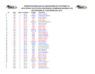 FEDERACION MEXICANA DE ASOCIACIONES DE ATLETISMO, AC
                        LISTA OFICIAL DE ATLETAS CALIFICADOS A OLIMPIADA NACIONAL 2013
                                    (ACTUALIZADA AL 14 DE MARZO DEL 2013)
     No.   ASOC.   RAMA CATEGORIA   PRUEBA       ATLETAS (S)
6          SLP      F      Sub 20     1500m      Gloria C. Murillo M.
7          SLP      F      Sub 20   10000m w     Guadalupe Hernandez S.
8          SLP      F      Sub 20     martillo   Ivonne Tejada G.
9          SLP      F      Sub 18       bala     Jessica Nava T.
10         SLP      F      Sub 18      disco     Jessica Nava T.
11         SLP      F      Sub 20   3000m stp    Ma. Guadalupe Monzon P.
12         SLP      F      Sub 16     2000m      Magali Colunga S.
13         SLP      F      Sub 18      800m      Paola Ramos R.
14         SLP      F      Sub 18     1500m      Rosa A. Vaca L.
15         SLP      F      Sub 18     3000m      Rosa A. Vaca L.
16         SLP      F      Sub 20   10000m w     Rosa A. Vidrio R.
17         SLP      F      Sub 20   3000m stp    Sandra Olvera E.
18         SLP      F      Sub 18      triple    Sofia Rodriguez M.
19         SLP      F      Sub 20     3000m      Veronica Mendez M.
20         SLP      F      Sub 20     5000m      Veronica Mendez M.
21         SLP      V      Sub 18     1500m      Alejandro Olvera E.
22         SLP      V      Sub 18     3000m      Alejandro Olvera E.
23         SLP      V      Sub 18     1500m      Daniel Becerril R.
24         SLP      V      Sub 20   3000m stp    Erick Aguilera S.
25         SLP      V      Sub 20    10000m      Gonzalo Parra P.
26         SLP      V      Sub 20    10000m      Jorge L. Hernandez H.
27         SLP      V      Sub 16     2000m      Juan Pablo Mendoza A.
28         SLP      V      Sub 16      800m      Juan Pablo Mendoza A.
29         SLP      V      Sub 20     1500m      Kevin Ramirez R.
30         SLP      V      Sub 20     5000m      Kevin Ramirez R.
31         SLP      V      Sub 20       bala     Luis D. Hernandez C.
32         SLP      V      Sub 18     1500m      Marco N. Avila R.
33         SLP      V      Sub 18      800m      Marco N. Avila R.
34         SLP      V      Sub 20     400 c/v    Mauricio Araujo L.
35         SLP      V      Sub 18    longitud    Pedro A. Torres C.
36         SLP      V      Sub 20   3000m stp    Roberto Perez L.
37         SLP      V      Sub 16    3000m w     Victor A. Rodriguez H.
1          SON      F      Sub 18      100m      Alexa Escalante V.
2          SON      F      Sub 18    longitud    Alexa Escalante V.
3          SON      F      Sub 16     80 c/v     Ana Maria Dena A.
4          SON      F      Sub 20      100m      Anahi Dolores Leon G.
 
