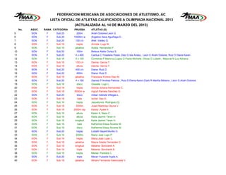 FEDERACION MEXICANA DE ASOCIACIONES DE ATLETISMO, AC
                        LISTA OFICIAL DE ATLETAS CALIFICADOS A OLIMPIADA NACIONAL 2013
                                    (ACTUALIZADA AL 14 DE MARZO DEL 2013)
     No.   ASOC.   RAMA CATEGORIA   PRUEBA       ATLETAS (S)
5          SON      F      Sub 20      200m      Anahi Dolores Leon G.
6          SON      F      Sub 20   10000m w     Angelica Sarai Aguiñaga D.-
7          SON      F      Sub 20     100 c/v    Areli Valdez G.
8          SON      F      Sub 18      hepta     Armida Lugo M.
9          SON      F      Sub 16     jabalina   Azalia Hernandez F.
10         SON      F      Sub 20      100m      Betsua Atalia Cortez S.
11         SON      F      Sub 20     4 x 400    Cantua C Yoselene Paola ,Diaz G Isis Arisey , Leon G Anahi Dolores, Ruiz D Diana Karen
12         SON      F      Sub 16     4 x 100    Contreras P Maricruz,Lopez O Paola Michelle ,Olivas C Lizbeth , Mayoral N Luz Adriana
13         SON      F      Sub 18     100 c/v    Danna Garcia T.
14         SON      F      Sub 18      altura    Danna Garcia T.
15         SON      F      Sub 20     400 c/v    Diana Ruiz D.
16         SON      F      Sub 20      400m      Diana Ruiz D.
17         SON      F      Sub 18     jabalina   Francisca Yomira Diaz M.
18         SON      F      Sub 20     4 x 100    Gamez P Andrea Patricia , Ruiz D Diana Karen,Clark R Martha Bibiana , Leon G Anahi Dolores
19         SON      F      Sub 16       disco    Gisselle Lugo L.
20         SON      F      Sub 18      hepta     Grecia Johana Hernandez C.
21         SON      F      Sub 18    5000m w     Ingryd Pamela Sanchez G.
22         SON      F      Sub 20       disco    Iridian Celeste Villegas L.
23         SON      F      Sub 18       bala     Ixchel Sau D.
24         SON      F      Sub 16      hepta     Jaquelynne Rodriguez Q.
25         SON      F      Sub 18      3000m     Joseli Marbrisa Osuna V.
26         SON      F      Sub 18   2000m stp    Karely Ayala A.
27         SON      F      Sub 16      altura    Karen A. Nava C.
28         SON      F      Sub 16      altura    Karla Jazmin Teran H.
29         SON      F      Sub 16    longitud    Karla Jazmin Teran H.
30         SON      F      Sub 16       bala     Katherine Elissa Alvarez M.
31         SON      F      Sub 16       disco    Katherine Elissa Alvarez M.
32         SON      F      Sub 20      hepta     Lizbeth Nayeli Murillo O.
33         SON      F      Sub 16      2000m     Maria Jose Lugo P.
34         SON      F      Sub 18      hepta     Maria Jose Lujan L.
35         SON      F      Sub 18     jabalina   Mayra Gisela Cervantes O.
36         SON      F      Sub 18    longitud    Melanie Borchardt A.
37         SON      F      Sub 18       triple   Melanie Borchardt A.
38         SON      F      Sub 16      hepta     Melisa Paredes C.
39         SON      F      Sub 20       triple   Merari Yusselie Ayala A.
40         SON      F      Sub 18     jabalina   Miriam Fernanda Valenzuela V.
 