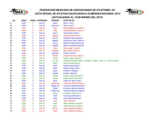 FEDERACION MEXICANA DE ASOCIACIONES DE ATLETISMO, AC
                        LISTA OFICIAL DE ATLETAS CALIFICADOS A OLIMPIADA NACIONAL 2013
                                    (ACTUALIZADA AL 14 DE MARZO DEL 2013)
     No.   ASOC.   RAMA CATEGORIA   PRUEBA       ATLETAS (S)
41         SON      F      Sub 20      altura    Sarai Luna C.
42         SON      F      Sub 20    garrocha    Sarai Luna C.
43         SON      F      Sub 18       bala     Sylvia Marlenne Luviano A.
44         SON      F      Sub 18      disco     Sylvia Marlenne Luviano A.
45         SON      F      Sub 20      altura    Tania Arely Loreto P.
46         SON      F      Sub 18    longitud    Vielka Denisse Felix S.
47         SON      F      Sub 20     400 c/v    Yoselene Paola Cantua C.
48         SON      F      Sub 20    jabalina    Zulema De Jesus Millan H.
49         SON      V      Sub 20      altura    Adrian Fernando Rivera M.
50         SON      V      Sub 20    longitud    Adrian Fernando Rivera M.
51         SON      V      Sub 18      triple    Alan Jassiel Leyva S.
52         SON      V      Sub 18    longitud    Alan Jassiel Leyva S.
53         SON      V      Sub 20    garrocha    Andres Velez B.
54         SON      V      Sub 18     martillo   Carlos Francisco Lopez D.
55         SON      V      Sub 16      hepta     Carlos Jacinto Reyes A.
56         SON      V      Sub 16     4 x 100    Chavez M Esteban Alexis , Bañaga C Ulises , Leyva V., Juan Fernando
57         SON      V      Sub 16      800m      Eden Gonzalo Diaz B.
58         SON      V      Sub 20      200m      Edgar Enrique Elias T.
59         SON      V      Sub 20      400m      Edgar Enrique Elias T.
60         SON      V      Sub 20      altura    Eduardo Pedrego I.
61         SON      V      Sub 20     martillo   Ernesto Sayas B.
62         SON      V      Sub 16     2000m      Fausto Javier Gutierrez D.
63         SON      V      Sub 16      hepta     Felipe Antonio Gurrola S.
64         SON      V      Sub 20      deca      Felipe De Jesus Ruiz L.
65         SON      V      Sub 18   2000m stp    Francisco Antonio Olivas C.
66         SON      V      Sub 20   3000m stp    Francisco Manuel Mireles R.
67         SON      V      Sub 20     1500m      Francisco Manuel Peralta A.
68         SON      V      Sub 20   3000m stp    Francisco Manuel Peralta A.
69         SON      V      Sub 16      altura    Francisco Ubiel Felix S.
70         SON      V      Sub 20      100m      Ivan Eduardo Moreno L.
71         SON      V      Sub 20      200m      Ivan Eduardo Moreno L.
72         SON      V      Sub 18       octa     Jafet Juarez B.
73         SON      V      Sub 16       bala     Jaime Gerardo Cuevas S.
74         SON      V      Sub 16      disco     Jaime Gerardo Cuevas S.
75         SON      V      Sub 18     400 c/v    Javier Alejandro Guillen T.
76         SON      V      Sub 18      400m      Javier Alejandro Guillen T.
 