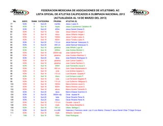 FEDERACION MEXICANA DE ASOCIACIONES DE ATLETISMO, AC
                     LISTA OFICIAL DE ATLETAS CALIFICADOS A OLIMPIADA NACIONAL 2013
                                 (ACTUALIZADA AL 14 DE MARZO DEL 2013)
  No.   ASOC.   RAMA CATEGORIA   PRUEBA      ATLETAS (S)
77      SON      V      Sub 20    martillo   Jesus Lopez A.
78      SON      V      Sub 16     hepta     Jesus Cuauhtemoc Caballero M.
79      SON      V      Sub 20     400m      Jesus Daniel Chavez E.
80      SON      V      Sub 18      bala     Jesus Gilberto Vargas I.
81      SON      V      Sub 18      disco    Jesus Gilberto Vargas I.
82      SON      V      Sub 18     1500m     Jesus Tonatiu Lopez A.
83      SON      V      Sub 18     800m      Jesus Tonatiu Lopez A.
84      SON      V      Sub 20    110 c/v    Jetzel Samuel Velazquez G.
85      SON      V      Sub 20    400 c/v    Jetzel Samuel Velazquez G.
86      SON      V      Sub 16    jabalina   Jose Alfredo Lugo M.
87      SON      V      Sub 16     2000m     Jose Andres Montiel C.
88      SON      V      Sub 18   2000m stp   Jose Gabriel Ruiz R.
89      SON      V      Sub 18    jabalina   Jose Gustavo Martinez V.
90      SON      V      Sub 20      deca     Jose Roberto Rodriguez G.
91      SON      V      Sub 18    jabalina   Juan Carlos Castillo L.
92      SON      V      Sub 18    jabalina   Juan Carlos Pacheco C.
93      SON      V      Sub 16     200m      Juan Fernando Leyva V.
94      SON      V      Sub 18    400 c/v    Julio Cesar Bustamante A.
95      SON      V      Sub 18      octa     Luis Andres Casarez C.
96      SON      V      Sub 18    110 c/v    Luis Eduardo Quijada P.
97      SON      V      Sub 16      disco    Luis Enrique Lucero F.
98      SON      V      Sub 18      octa     Luis Fernando Nogales R.
99      SON      V      Sub 18    110 c/v    Luis Guillermo Melgoza G.
100     SON      V      Sub 18     1500m     Marco Antonio Leyva G.
101     SON      V      Sub 18     800m      Marco Antonio Leyva G.
102     SON      V      Sub 18     altura    Marco Aurelio Torrecillo S.
103     SON      V      Sub 20      deca     Marco Eleazar Guerrero A.
104     SON      V      Sub 20   3000m stp   Omar Jayassi M.
105     SON      V      Sub 20      bala     Oscar Ricardo Perez N.
106     SON      V      Sub 20      disco    Oscar Ricardo Perez N.
107     SON      V      Sub 18    110 c/v    Osvaldo Leyva D.
108     SON      V      Sub 18      triple   Rey Alexis Bobadilla G.
109     SON      V      Sub 16    100 c/v    Ulises Bañaga C.
110     SON      V      Sub 20    4 x 400    Valencia L Francisco Javier ,Ley V Luis Alberto, Chavez E Jesus Daniel ,Elias T Edgar Enrique
111     SON      V      Sub 18      triple   Williams Gerwert N.
1       TAB      F      Sub 16     100m      Gisel Rodriguez
 