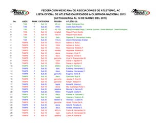 FEDERACION MEXICANA DE ASOCIACIONES DE ATLETISMO, AC
                        LISTA OFICIAL DE ATLETAS CALIFICADOS A OLIMPIADA NACIONAL 2013
                                    (ACTUALIZADA AL 14 DE MARZO DEL 2013)
     No.   ASOC.   RAMA CATEGORIA   PRUEBA       ATLETAS (S)
2           TAB     F      Sub 16      80 c/v    Gissel Rodriguez Ruiz
3           TAB     F      Sub 20      400m      Lisette Sala Floville
4           TAB     F      Sub 16     4 x 100    Maria Fernnada Pliego, Carolina Guzman, Sheila Madrigal, Gissel Rodrighez
5           TAB     F      Sub 18    longitud    Raquel Payro Bucillo
6           TAB     F      Sub 18     100 c/v    Raquel Payro Bucio
7           TAB     F      Sub 16       bala     Sajeyma G. Hernandez Avalos
8           TAB     V      Sub 20     110 c/v    Darwin Hernandez Arrellan
1          TAMPS    F      Sub 18     100 c/v    Adriana J. Avila L.
2          TAMPS    F      Sub 18      100m      Adriana J. Avila L.
3          TAMPS    F      Sub 18      disco     Alejandra Robledo F.
4          TAMPS    F      Sub 18     martillo   Alejandra Robledo F.
5          TAMPS    F      Sub 18      altura    Anamary Cruz C.
6          TAMPS    F      Sub 18      disco     Angelica Varela V.
7          TAMPS    F      Sub 18    garrocha    Cruz N. Bracamontes M.
8          TAMPS    F      Sub 18      100m      Dania A. Aguillon R.
9          TAMPS    F      Sub 18      200m      Dania A. Aguillon R.
10         TAMPS    F      Sub 16     2000m      Diana N. Rocha S.
11         TAMPS    F      Sub 20       bala     Estefany Hernandez C.
12         TAMPS    F      Sub 20      disco     Estefany Hernandez C.
13         TAMPS    F      Sub 20    garrocha    Eugenia Iriarte B.
14         TAMPS    F      Sub 16      disco     Gertrudis Ruiz B.
15         TAMPS    F      Sub 18    garrocha    Jessica E. Aran M.
16         TAMPS    F      Sub 18    garrocha    Katya I. Salazar H.
17         TAMPS    F      Sub 20      hepta     Kenia M. Viveros L.
18         TAMPS    F      Sub 18      altura    Ma. Guadalupe Avila V.
19         TAMPS    F      Sub 20    jabalina    Monica S. Garrcia R.
20         TAMPS    F      Sub 20     1500m      Paula M. Ovalle R.
21         TAMPS    F      Sub 16      disco     Paulina N. Gonzalez J.
22         TAMPS    F      Sub 16      hepta     Valeria A. Vicencio G.
23         TAMPS    F      Sub 20   10000m w     Veronica I. Castro R.
24         TAMPS    V      Sub 18    garrocha    Abisai Torres Del A.
25         TAMPS    V      Sub 20      altura    Aldo M. Torralba A.
26         TAMPS    V      Sub 20      deca      Andres Villasana E.
27         TAMPS    V      Sub 18     400 c/v    Carlos A. Hernandez Gt.
28         TAMPS    V      Sub 18      triple    Carlos A. Hernandez Gt.
29         TAMPS    V      Sub 18    jabalina    Carlos A. Salina M.
 