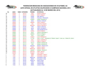 FEDERACION MEXICANA DE ASOCIACIONES DE ATLETISMO, AC
                        LISTA OFICIAL DE ATLETAS CALIFICADOS A OLIMPIADA NACIONAL 2013
                                    (ACTUALIZADA AL 14 DE MARZO DEL 2013)
     No.   ASOC.   RAMA CATEGORIA   PRUEBA       ATLETAS (S)
30         TAMPS    V      Sub 18      200m      Daniel A. Acosta S.
31         TAMPS    V      Sub 18     martillo   David Villegas G.
32         TAMPS    V      Sub 20     martillo   Elias Barron C.
33         TAMPS    V      Sub 20     martillo   Francisco J. Resendiz B.
34         TAMPS    V      Sub 16    longitud    Gabriel Rodriguez B.
35         TAMPS    V      Sub 20      altura    Gerardo Chaires M.
36         TAMPS    V      Sub 18    jabalina    Javier Ornelas H.
37         TAMPS    V      Sub 18       octa     Jesus Fdo. Anaya N.
38         TAMPS    V      Sub 18    garrocha    Jesus G. Sanchez S.
39         TAMPS    V      Sub 20      100m      Jorge O. Zamora S.
40         TAMPS    V      Sub 20      altura    Jose A. Gonzalez R.
41         TAMPS    V      Sub 20      disco     Jose Gonzalez De la F.
42         TAMPS    V      Sub 18     martillo   Jose M. Padilla S.
43         TAMPS    V      Sub 16      altura    Josue N. Hernandez O.
44         TAMPS    V      Sub 16    jabalina    Kevin A. Ortega G.
45         TAMPS    V      Sub 16      disco     Luis A. Chapa Z.
46         TAMPS    V      Sub 18    longitud    Luis E. Rodriguez O.
47         TAMPS    V      Sub 16     4 x 100    Ortiz O., Ivan J. Almanzan M., Roberto Lopez P., Jose Luis Chairez M., Uziel A.
48         TAMPS    V      Sub 18      disco     Oscar J. Quilantan G.
49         TAMPS    V      Sub 18     110 c/v    Pablo G. Picasso P.
50         TAMPS    V      Sub 16     100 c/v    Roberto Almanzan M.
51         TAMPS    V      Sub 16      100m      Roberto Almanzan M.
52         TAMPS    V      Sub 20    garrocha    Ruben A. Roque Lee G.
53         TAMPS    V      Sub 18     1500m      Ruben A. Sierra I.
54         TAMPS    V      Sub 18   2000m stp    Ruben A. Sierra I.
55         TAMPS    V      Sub 16    jabalina    Salvador Villarreal G.
56         TAMPS    V      Sub 18    garrocha    Ulises Jasso M.
57         TAMPS    V      Sub 18    longitud    Victor Nava A.
1           TLAX    F      Sub 18     1500m      Hernandez L. Karina I.
2           TLAX    F      Sub 18      800m      Hernandez L. Karina I.
3           TLAX    F      Sub 20   3000m stp    Hernandez S. Elisa
4           TLAX    F      Sub 20     5000m      Hernandez S. Elisa
5           TLAX    F      Sub 20   10000m w     Islas M. Diana
6           TLAX    F      Sub 20     1500m      Jimenez Katia
7           TLAX    F      Sub 20     3000m      Jimenez Katia
8           TLAX    F      Sub 20     3000m      Lancho S. Rosa
 