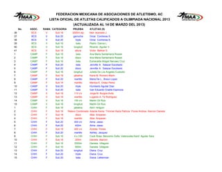 FEDERACION MEXICANA DE ASOCIACIONES DE ATLETISMO, AC
                        LISTA OFICIAL DE ATLETAS CALIFICADOS A OLIMPIADA NACIONAL 2013
                                        (ACTUALIZADA AL 14 DE MARZO DEL 2013)
     No.   ASOC.   RAMA CATEGORIA       PRUEBA         ATLETAS (S)
36          BCS     V      Sub 18       2000m stp      Neil Acevedo J.
37          BCS     V      Sub 20        garrocha      Omar Contreras S.
38          BCS     V      Sub 20          triple      Omar Contreras S.
39          BCS     V      Sub 16           bala       Pedro Garcia L.
40          BCS     V      Sub 16        longitud      Ricardo Aguilar V.
41          BCS     V      Sub 18          altura      Victor Beltran S.
1          CAMP     F      Sub 16           bala       Ana Maria Santamaria Rossel
2          CAMP     F      Sub 16          disco       Ana Maria Santamaria Rossel
3          CAMP     F      Sub 16           bala       Esmeralda Abigail Narvaez Cruz
4          CAMP     F      Sub 20           bala       Jennifer A. Salazar Escobedo
5          CAMP     F      Sub 20          disco       Jennifer A. Salazar Escobedo
6          CAMP     F      Sub 16        longitud      Julieta De Los Angeles Custodio
7          CAMP     F      Sub 18        jabalina      Karla M. Romero Marin
8          CAMP     F      Sub 20         martillo     Maria De L. Bravo Lopez
9          CAMP     F      Sub 18         martillo     Maritza E. Ordaz Perez
10         CAMP     V      Sub 20          triple      Humberto Aguilar Diaz
11         CAMP     V      Sub 20           bala       Ivan Eduardo Chable Espinoza
12         CAMP     V      Sub 18         110 c/v      Jorge M. Burgos Avila
13         CAMP     V      Sub 18         martillo     Lugardo A. Te Rodriguez
14         CAMP     V      Sub 16         100 c/v      Martin Gil Ruiz
15         CAMP     V      Sub 16        longitud      Martin Gil Ruiz
1          CHIH     F      Sub 16        jabalina      Abril Holguin
2          CHIH     F      Sub 18   Relevo Combinado   Adame Kenia Trimmer Karla Patricia Flores Andrea Alarcon Daniela
3          CHIH     F      Sub 18          disco       Alba Amparan
4          CHIH     F      Sub 18         martillo     Alba Amparan
5          CHIH     F      Sub 20         400 c/v      Alma Jasso
6          CHIH     F      Sub 20          400m        Alma Jasso
7          CHIH     F      Sub 18         400 c/v      Andrea Flores
8          CHIH     F      Sub 20         martillo     Ashley Jacquez
9          CHIH     F      Sub 16         4 x 100      Cook Rosa Bencomo Sofia Valenzuela Karid Aguilar Sara
10         CHIH     F      Sub 18          200m        Daniela Alarcon
11         CHIH     F      Sub 16         2000m        Daniela Villagran
12         CHIH     F      Sub 16          800m        Daniela Villagran
13         CHIH     F      Sub 20        longitud      Diana Cruz
14         CHIH     F      Sub 20          triple      Diana Cruz
15         CHIH     F      Sub 20           bala       Diana Letkerman
 