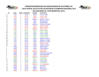 FEDERACION MEXICANA DE ASOCIACIONES DE ATLETISMO, AC
                        LISTA OFICIAL DE ATLETAS CALIFICADOS A OLIMPIADA NACIONAL 2013
                                    (ACTUALIZADA AL 14 DE MARZO DEL 2013)
     No.   ASOC.   RAMA CATEGORIA   PRUEBA       ATLETAS (S)
9          TLAX     F      Sub 20      5000m     Lancho S. Rosa
10         TLAX     F      Sub 18      1500m     Licona P. Ivett
11         TLAX     F      Sub 18      3000m     Licona P. Ivett
12         TLAX     F      Sub 20   10000m w     Mendez F. Roxana
13         TLAX     F      Sub 20      400m      Milacatl Nohemi
14         TLAX     F      Sub 20      800m      Milacatl Nohemi
15         TLAX     F      Sub 20   3000m stp    Ordoñez N. Elizabeth
16         TLAX     F      Sub 18      1500m     Salas X. Paloma
17         TLAX     F      Sub 18      3000m     Salas X. Paloma
18         TLAX     V      Sub 18   10000m w     Arias N. Vicent
19         TLAX     V      Sub 16      2000m     Coyotl T. Daniel
20         TLAX     V      Sub 16      800m      Coyotl T. Daniel
21         TLAX     V      Sub 20    10000m      Coyotl T. Miguel
22         TLAX     V      Sub 16      2000m     Lancho S. Arturo
23         TLAX     V      Sub 16      800m      Lancho S. Arturo
24         TLAX     V      Sub 20      5000m     Martinez S. Marco A.
25         TLAX     V      Sub 20      1500m     Mexicano A. Cristian
26         TLAX     V      Sub 20      5000m     Mexicano A. Cristian
27         TLAX     V      Sub 18      800m      Roldan V. Pedro
28         TLAX     V      Sub 20    10000m      Saucedo L. Miguel
1          UNAM     F      Sub 20     100 c/v    Aguilar Valeria
2          UNAM     F      Sub 20     martillo   Arreola Alejandra
3          UNAM     F      Sub 18      altura    Chavez Katia
4          UNAM     F      Sub 18    5000m w     Diego Mayra
5          UNAM     F      Sub 20     martillo   Fernanda Hernandez Ma.
6          UNAM     F      Sub 20      1500m     Gabina Memetia M.
7          UNAM     F      Sub 18    5000m w     Johana Muñoz M.
8          UNAM     F      Sub 16    3000m w     Pruneda Itzel
9          UNAM     F      Sub 16      80 c/v    Torres Paulina
10         UNAM     F      Sub 20     400 c/v    Valeria Aguilar
11         UNAM     V      Sub 16    3000m w     A. Gomez Luis
12         UNAM     V      Sub 18   10000m w     A. Pruneda Miguel
13         UNAM     V      Sub 20     400 c/v    Abarca Heli
14         UNAM     V      Sub 20     jabalina   Alan Avila J.
15         UNAM     V      Sub 20      5000m     Bañales Jesus
16         UNAM     V      Sub 18   10000m w     Chama Noe
 