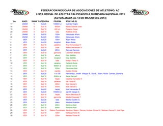 FEDERACION MEXICANA DE ASOCIACIONES DE ATLETISMO, AC
                        LISTA OFICIAL DE ATLETAS CALIFICADOS A OLIMPIADA NACIONAL 2013
                                        (ACTUALIZADA AL 14 DE MARZO DEL 2013)
     No.   ASOC.   RAMA CATEGORIA       PRUEBA         ATLETAS (S)
17         UNAM     V      Sub 20       10000m w       Galindo Virgilio
18         UNAM     V      Sub 18         3000m        Martin Galindo Jose
19         UNAM     V      Sub 18         400 c/v      Pasaran Cesar
20         UNAM     V      Sub 18           bala       Robledo Erick
21         UNAM     V      Sub 20          100m        Velazquez Arturo
22         UNAM     V      Sub 20          200m        Velazquez Arturo
1           VER     F      Sub 20          100m        Adam Nicke
2           VER     F      Sub 20        longitud      Adam Nicke
3           VER     F      Sub 18        jabalina      Ana Hernandezz H.
4           VER     F      Sub 18          triple      Belem Hernandez V.
5           VER     F      Sub 20          200m        Camara Damaris
6           VER     F      Sub 18        garrocha      Csermark Brenda
7           VER     F      Sub 16          altura      Diaz Matilde
8           VER     F      Sub 16        longitud      Diaz Matilde
9           VER     F      Sub 18           bala       Evelyn Perez V.
10          VER     F      Sub 16        jabalina      Gallardo Karla
11          VER     F      Sub 16       3000m w        Garcia Ivonne
12          VER     F      Sub 16          200m        Geronimo Itzel
13          VER     F      Sub 18         martillo     Guillen Nimbe
14          VER     F      Sub 20         4 x 100      Hernandez, Janeth Villegas R., Sue A. Adam, Nicke Camara, Damaris
15          VER     F      Sub 16       3000m w        Iliana Garcia L.
16          VER     F      Sub 18          hepta       Irasema Gonzalez E.
17          VER     F      Sub 18        jabalina      Iris Flores B.
18          VER     F      Sub 18          200m        Itzel Garcia S.
19          VER     F      Sub 18          400m        Itzel Garcia S.
20          VER     F      Sub 20          hepta       Itzel Hernandez S.
21          VER     F      Sub 20       10000m w       Janeth Vargas G.
22          VER     F      Sub 18          hepta       Karen Mendoza R.
23          VER     F      Sub 18        garrocha      Maribel Vazquez T.
24          VER     F      Sub 20           bala       Marilyn Guillen G.
25          VER     F      Sub 20          disco       Martinez Arantza
26          VER     F      Sub 16          200m        Martinez Itzel
27          VER     F      Sub 16          800m        Martinez Itzel
28          VER     F      Sub 18   Relevo Combinado   Martinez, Belem Ramos, Andrea Flores M., Melissa Garcia S., Itzel Gpe.
29          VER     F      Sub 18          100m        Melissa Flores M.
30          VER     F      Sub 18          200m        Melissa Flores M.
 