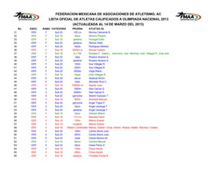 FEDERACION MEXICANA DE ASOCIACIONES DE ATLETISMO, AC
                        LISTA OFICIAL DE ATLETAS CALIFICADOS A OLIMPIADA NACIONAL 2013
                                        (ACTUALIZADA AL 14 DE MARZO DEL 2013)
     No.   ASOC.   RAMA CATEGORIA       PRUEBA         ATLETAS (S)
31         VER      F      Sub 20         100 c/v      Monica Clemente R.
32         VER      F      Sub 16          disco       Moreno Rosario
33         VER      F      Sub 16        jabalina      Portugal Edith
34         VER      F      Sub 20        jabalina      Ramos Adali
35         VER      F      Sub 20          hepta       Rodriguez Mildred
36         VER      F      Sub 18       5000m w        Roman Valeria
37         VER      F      Sub 16         4 x 100      Rosales F., Galea L. Geronimo, Itzel Martinez, Itzel Villegas R., Zully Keit
38         VER      F      Sub 20           bala       Rosario Alvarez A.
39         VER      F      Sub 20        jabalina      Rosario Alvarez A.
40         VER      F      Sub 20          100m        Sue Villegas R.
41         VER      F      Sub 20          200m        Sue Villegas R.
42         VER      F      Sub 20         3000m        Vega Diana
43         VER      F      Sub 16          hepta       Zully Villegas R.
44         VER      V      Sub 20          altura      Abascal Arturo
45         VER      V      Sub 20           bala       Abinadar Ruiz C.
46         VER      V      Sub 18       10000m w       Aguilar Juan
47         VER      V      Sub 20         1500m        Alan Garcia Q.
48         VER      V      Sub 20         5000m        Alan Garcia Q.
49         VER      V      Sub 20        garrocha      Allamil Vazquez T.
50         VER      V      Sub 18          800m        Alvarado Manuel
51         VER      V      Sub 20        garrocha      Angel Trigos P.
52         VER      V      Sub 20          disco       Angel Uscanga T.
53         VER      V      Sub 20        jabalina      Angel Uscanga T.
54         VER      V      Sub 16          disco       Antonio Albero
55         VER      V      Sub 18         110 c/v      Bautista David
56         VER      V      Sub 18          100m        Blanco Eliezer
57         VER      V      Sub 18        longitud      Blanco Eliezer
58         VER      V      Sub 18   Relevo Combinado   Blanco, Eliezer Chow, Hector Aldana, Walter Ramirez, Cristian
59         VER      V      Sub 20          100m        Carlos Alanis Juan
60         VER      V      Sub 20          200m        Carlos Alanis Juan
61         VER      V      Sub 20          triple      Carlos Moreno M.
62         VER      V      Sub 16          altura      Carrera Manuel
63         VER      V      Sub 20          disco       Cesar Perez A.
64         VER      V      Sub 18          100m        Chow Hector
65         VER      V      Sub 18          200m        Chow Hector
66         VER      V      Sub 18        jabalina      Christian Flores B.
 