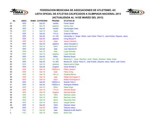 FEDERACION MEXICANA DE ASOCIACIONES DE ATLETISMO, AC
                     LISTA OFICIAL DE ATLETAS CALIFICADOS A OLIMPIADA NACIONAL 2013
                                 (ACTUALIZADA AL 14 DE MARZO DEL 2013)
  No.   ASOC.   RAMA CATEGORIA   PRUEBA       ATLETAS (S)
67      VER      V      Sub 20     martillo   Flores Ossiel
68      VER      V      Sub 16    jabalina    Garcia Jose
69      VER      V      Sub 20     martillo   Gomeztagle Cesar
70      VER      V      Sub 16      hepta     Guillen Iñaki
71      VER      V      Sub 20     110 c/v    Gutierrez Williams
72      VER      V      Sub 20     4 x 100    Hernandez U., Sergio Alanis, Juan Carlos Perez G., Jose Andres Zequera, Jesus
73      VER      V      Sub 20    jabalina    Irving Altuzar R.
74      VER      V      Sub 18      triple    Jarquin Gerardo
75      VER      V      Sub 20    jabalina    Jesus Gonzalez C.
76      VER      V      Sub 16      200m      Josue Mendoza F.
77      VER      V      Sub 20       bala     Juan Sanchez B.
78      VER      V      Sub 16       bala     Lopez Abimael
79      VER      V      Sub 16    jabalina    Lopez Abimael
80      VER      V      Sub 20      800m      Martinez Bryan
81      VER      V      Sub 16     4 x 100    Mendoza F., Josue Sanchez, Javier Reyes, Abraham Salas, Angel
82      VER      V      Sub 20     4 x 400    Moreno M., Carlos Perez G., Jose Andres Zequera, Jesus Alanis, Juan Carlos
83      VER      V      Sub 16    jabalina    Nepomuseno Edgar
84      VER      V      Sub 20    longitud    Oscar Bonilla D.
85      VER      V      Sub 18   10000m w     Pedro Landa V.
86      VER      V      Sub 18      triple    Perez Irving
87      VER      V      Sub 16     100 c/v    Pestaña Marino
88      VER      V      Sub 18       bala     Rafael Dominguez H.
89      VER      V      Sub 18      disco     Rafael Dominguez H.
90      VER      V      Sub 20   10000m w     Ricardo Ortiz V.
91      VER      V      Sub 20   10000m w     Rodriguez Roberto
92      VER      V      Sub 16      200m      Salas Angel
93      VER      V      Sub 18     110 c/v    Sanchez Bryan
94      VER      V      Sub 18    longitud    Sanchez Bryan
95      VER      V      Sub 16      100m      Sanchez Javier
96      VER      V      Sub 16      200m      Sanchez Javier
97      VER      V      Sub 16      altura    Sauccedo Axel
98      VER      V      Sub 16      altura    Vargas Daniel
99      VER      V      Sub 20      100m      Zequera Jesus
100     VER      V      Sub 20      200m      Zequera Jesus
1       YUC      F      Sub 20       bala     Alejandrina Mir Boehm
2       YUC      F      Sub 16      hepta     Brisa Ortiz
 