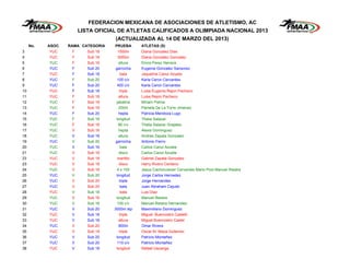 FEDERACION MEXICANA DE ASOCIACIONES DE ATLETISMO, AC
                        LISTA OFICIAL DE ATLETAS CALIFICADOS A OLIMPIADA NACIONAL 2013
                                    (ACTUALIZADA AL 14 DE MARZO DEL 2013)
     No.   ASOC.   RAMA CATEGORIA   PRUEBA       ATLETAS (S)
3          YUC      F      Sub 18     1500m      Diana Gonzalez Dias
4          YUC      F      Sub 18     3000m      Diana Gonzalez Gonzalez
5          YUC      F      Sub 16      altura    Elvira Perez Herrera
6          YUC      F      Sub 20    garrocha    Eugenia Gonzalez Sansorez
7          YUC      F      Sub 18       bala     Jaqueline Canul Azueta
8          YUC      F      Sub 20     100 c/v    Karla Ceron Cervantes
9          YUC      F      Sub 20     400 c/v    Karla Ceron Cervantes
10         YUC      F      Sub 18      triple    Luisa Eugenia Rejon Pacheco
11         YUC      F      Sub 18      altura    Luisa Rejon Pacheco
12         YUC      F      Sub 16    jabalina    Miriam Palma
13         YUC      F      Sub 16      200m      Pamela De La Torre Jimenez
14         YUC      F      Sub 20      hepta     Patricia Mendoza Lugo
15         YUC      F      Sub 16    longitud    Thalia Salazar
16         YUC      F      Sub 16      80 c/v    Thalia Salazar Grajales
17         YUC      V      Sub 16      hepta     Alexis Dominguez
18         YUC      V      Sub 16      altura    Andres Zapata Gonzalez
19         YUC      V      Sub 20    garrocha    Antonio Fierro
20         YUC      V      Sub 16       bala     Carlos Canul Azueta
21         YUC      V      Sub 16      disco     Carlos Canul Azueta
22         YUC      V      Sub 18     martillo   Gabriel Zapata Gonzalez
23         YUC      V      Sub 18      disco     Harry Rivero Centeno
24         YUC      V      Sub 16     4 x 100    Jesus CachonJavier Cervantes Mario Pool Manuel Riestra
25         YUC      V      Sub 20    longitud    Jorge Carlos Hernadez
26         YUC      V      Sub 20      triple    Jorge Hernandez
27         YUC      V      Sub 20       bala     Juan Abraham Cejudo
28         YUC      V      Sub 18       bala     Luis Diaz
29         YUC      V      Sub 16    longitud    Manuel Riestra
30         YUC      V      Sub 16     100 c/v    Manuel Riestra Hernandez
31         YUC      V      Sub 20   3000m stp    Maximiliano Dominguez
32         YUC      V      Sub 18      triple    Miguel Buenrostro Castelli
33         YUC      V      Sub 18      altura    Miguel Buenrostro Castel
34         YUC      V      Sub 20      800m      Omar Rivera
35         YUC      V      Sub 18      triple    Oscar M. Maza Gutierrez
36         YUC      V      Sub 20    longitud    Patricio Montañez
37         YUC      V      Sub 20     110 c/v    Patricio Montañez
38         YUC      V      Sub 18    longitud    Rafael Uscanga
 