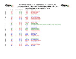 FEDERACION MEXICANA DE ASOCIACIONES DE ATLETISMO, AC
                        LISTA OFICIAL DE ATLETAS CALIFICADOS A OLIMPIADA NACIONAL 2013
                                    (ACTUALIZADA AL 14 DE MARZO DEL 2013)
     No.   ASOC.   RAMA CATEGORIA   PRUEBA       ATLETAS (S)
39         YUC      V      Sub 18       triple   Rafael Uscanga Romero
40         YUC      V      Sub 18       bala     Raul Antonio Chable
41         YUC      V      Sub 18       octa     Ricardo Escobar
42         YUC      V      Sub 16    3000m w     Santos Evaristo Jimenez
43         YUC      V      Sub 20      altura    Sergio Roque Beltran
44         YUC      V      Sub 18     jabalina   Yair Fco. Lopez Magaña
1          ZAC      F      Sub 18      1500m     Alejandra Isabel Castañon
2          ZAC      F      Sub 18      3000m     Alejandra Isabel Castañon
3          ZAC      F      Sub 20      5000m     Diana Laura Bañuelos
4          ZAC      F      Sub 18   2000m stp    Estefania Juarez
5          ZAC      F      Sub 16      80 c/v    Iza Myrthala Valdez
6          ZAC      F      Sub 16     4 x 100    Jimenez Mariana Isabel, Alonso Paola Del Rocio, Muro Anallely, Tapia Veronica
7          ZAC      F      Sub 20      200m      Melissa Limones
8          ZAC      F      Sub 20      400m      Melissa Limones
9          ZAC      F      Sub 16      2000m     Nubia Alejandra Garcia
10         ZAC      F      Sub 16    longitud    Paola Del Rocio Alonso
11         ZAC      F      Sub 18      1500m     Paola Fernanda Espinoza
12         ZAC      F      Sub 18      3000m     Paola Fernanda Espinoza
13         ZAC      F      Sub 20      5000m     Paola Nayeli Lara
14         ZAC      V      Sub 20    10000m      Isaac Chavez
15         ZAC      V      Sub 18   2000m stp    Javier Everardo Reyes
16         ZAC      V      Sub 16      2000m     Jesus Nahum Juarez
17         ZAC      V      Sub 16      800m      Jesus Nahum Juarez
18         ZAC      V      Sub 20   3000m stp    Jose Misael MACIAS
19         ZAC      V      Sub 18   2000m stp    Manuel de Jesus Campos
20         ZAC      V      Sub 20      5000m     Mario Alexis Ramirez
21         ZAC      V      Sub 18      3000m     Michel De la Torre
22         ZAC      V      Sub 18      3000m     Miguel Antonio Rodriguez
23         ZAC      V      Sub 20   3000m stp    Raul Juarez
 