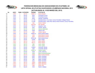 FEDERACION MEXICANA DE ASOCIACIONES DE ATLETISMO, AC
                        LISTA OFICIAL DE ATLETAS CALIFICADOS A OLIMPIADA NACIONAL 2013
                                    (ACTUALIZADA AL 14 DE MARZO DEL 2013)
     No.   ASOC.   RAMA CATEGORIA   PRUEBA       ATLETAS (S)
16         CHIH     F      Sub 18    5000m w     Diana Miranda
17         CHIH     F      Sub 20      200m      Frida Maria Corona
18         CHIH     F      Sub 20      400m      Frida Maria Corona
19         CHIH     F      Sub 20      altura    Gabriela Castañeda
20         CHIH     F      Sub 20     4 x 100    Granados Nancy Cruz Diana Corona Frida Maria Gallegos Rachel
21         CHIH     F      Sub 20     4 x 400    Granados Nancy Jasso Alma Banda Yarabi Fernanda Corona Frida Maria
22         CHIH     F      Sub 18       bala     Harumi Otsuka
23         CHIH     F      Sub 18    garrocha    Itzel Morales
24         CHIH     F      Sub 20     100 c/v    Jaqueline Cook
25         CHIH     F      Sub 20      disco     Jennifer Herrera
26         CHIH     F      Sub 16      altura    Jesenia Maldonado
27         CHIH     F      Sub 20      hepta     Jessica Rios
28         CHIH     F      Sub 18      triple    Johana Segura
29         CHIH     F      Sub 20   10000m w     Karen Andrea Gaspar
30         CHIH     F      Sub 18      100m      Karla Patricia Trimmer
31         CHIH     F      Sub 18      200m      Karla Patricia Trimmer
32         CHIH     F      Sub 20   3000m stp    Karla Vanesa Rivera
33         CHIH     F      Sub 20     martillo   Katia Ortega
34         CHIH     F      Sub 18     100 c/v    Kenia Adame
35         CHIH     F      Sub 18     400 c/v    Kenia Adame
36         CHIH     F      Sub 16       bala     Laura Juarez
37         CHIH     F      Sub 16      disco     Laura Juarez
38         CHIH     F      Sub 20    longitud    Lauraiveth Montes
39         CHIH     F      Sub 20      triple    Lauraiveth Montes
40         CHIH     F      Sub 16    3000m w     Laysha Antillon
41         CHIH     F      Sub 20      hepta     Lizeth Calahorra
42         CHIH     F      Sub 16      hepta     Maria Fernanda Mondaca
43         CHIH     F      Sub 18      hepta     Mayra Yuliana Paredes
44         CHIH     F      Sub 20      200m      Nancy Granados
45         CHIH     F      Sub 20      400m      Nancy Granados
46         CHIH     F      Sub 20       bala     Nayeli Gonzalez
47         CHIH     F      Sub 20      disco     Nayeli Gonzalez
48         CHIH     F      Sub 18     1500m      Nayeli Mendoza
49         CHIH     F      Sub 18     3000m      Nayeli Mendoza
50         CHIH     F      Sub 18      triple    Paula Ortiz
51         CHIH     F      Sub 20      100m      Rachel Gallegos
 