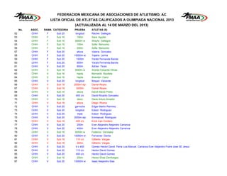 FEDERACION MEXICANA DE ASOCIACIONES DE ATLETISMO, AC
                        LISTA OFICIAL DE ATLETAS CALIFICADOS A OLIMPIADA NACIONAL 2013
                                    (ACTUALIZADA AL 14 DE MARZO DEL 2013)
     No.   ASOC.   RAMA CATEGORIA   PRUEBA      ATLETAS (S)
52         CHIH     F      Sub 20    longitud   Rachel Gallegos
53         CHIH     F      Sub 16      100m     Sara Aguilar
54         CHIH     F      Sub 16    3000m w    Sheyla Gallegos
55         CHIH     F      Sub 16      100m     Sofia Bencomo
56         CHIH     F      Sub 16      200m     Sofia Bencomo
57         CHIH     F      Sub 20      altura   Valeria Gonzalez
58         CHIH     F      Sub 20   10000m w    Yajaira Lerma
59         CHIH     F      Sub 20     1500m     Yarabi Fernanda Banda
60         CHIH     F      Sub 20      800m     Yarabi Fernanda Banda
61         CHIH     V      Sub 20      800m     Adrian Teran
62         CHIH     V      Sub 16    3000m w    Andres Eduardo Olivas
63         CHIH     V      Sub 16      hepta    Bernardo Bautista
64         CHIH     V      Sub 16      hepta    Brandon Cano
65         CHIH     V      Sub 20    longitud   Brayan Valverde
66         CHIH     V      Sub 18   2000m stp   Daniel Reyes
67         CHIH     V      Sub 18     3000m     Daniel Reyes
68         CHIH     V      Sub 16      altura   David Alexis Prieto
69         CHIH     V      Sub 20     400 c/v   David Ricardo Gonzalez
70         CHIH     V      Sub 16      disco    Davis Arturo Amador
71         CHIH     V      Sub 18      altura   Diego Rivera
72         CHIH     V      Sub 20    garrocha   Edgar Martin Ramirez
73         CHIH     V      Sub 20    longitud   Edson Rodriguez
74         CHIH     V      Sub 20      triple   Edson Rodriguez
75         CHIH     V      Sub 20   3000m stp   Emmanuel Rodriguez
76         CHIH     V      Sub 18     400 c/v   Erick Ivan Cordero
77         CHIH     V      Sub 20      200m     Ever Alejandro Alejandro Carranza
78         CHIH     V      Sub 20      400m     Ever Alejandro Alejandro Carranza
79         CHIH     V      Sub 16    3000m w    Federico Gonzalez
80         CHIH     V      Sub 20   10000m w    Fernando Davila
81         CHIH     V      Sub 18     110 c/v   Gilberto Vargas
82         CHIH     V      Sub 18      200m     Gilberto Vargas
83         CHIH     V      Sub 20     4 x 400   Gomez Hector David Parra Luis Manuel Carranza Ever Alejandro Fraire Jose DE Jesus
84         CHIH     V      Sub 20     110 c/v   Hector David Gomez
85         CHIH     V      Sub 20     400 c/v   Hector David Gomez
86         CHIH     V      Sub 16      200m     Hector Elias Cienfuegos
87         CHIH     V      Sub 20   10000m w    Isaac Alejandro Sias
 