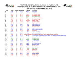 FEDERACION MEXICANA DE ASOCIACIONES DE ATLETISMO, AC
                     LISTA OFICIAL DE ATLETAS CALIFICADOS A OLIMPIADA NACIONAL 2013
                                     (ACTUALIZADA AL 14 DE MARZO DEL 2013)
  No.   ASOC.   RAMA CATEGORIA       PRUEBA         ATLETAS (S)
88      CHIH     V      Sub 20        longitud      Ivan Chavira
89      CHIH     V      Sub 20          triple      Ivan Chavira
90      CHIH     V      Sub 18         400 c/v      Ivan Alejandro Nuñez
91      CHIH     V      Sub 18        longitud      Ivan Alejandro Nuñez
92      CHIH     V      Sub 16        jabalina      Jesus Adrian Carnero
93      CHIH     V      Sub 18       10000m w       Jesus Emmanuel Villalobos
94      CHIH     V      Sub 18          triple      Joel Armando Ortega
95      CHIH     V      Sub 18        garrocha      Jonatan Torres
96      CHIH     V      Sub 18          400m        Jorge Arturo Montes
97      CHIH     V      Sub 18          800m        Jorge Arturo Montes
98      CHIH     V      Sub 20          400m        Jose De Jesus Fraire
99      CHIH     V      Sub 20          800m        Jose Ernesto Amador
100     CHIH     V      Sub 18           octa       Jose Gustavo Ulloa
101     CHIH     V      Sub 20          altura      Josue Emmanuel Mendoza
102     CHIH     V      Sub 20          triple      Josue Emmanuel Mendoza
103     CHIH     V      Sub 18          altura      Juan Ordaz
104     CHIH     V      Sub 20          200m        Juan Eduardo Fabela
105     CHIH     V      Sub 20          deca        Juan Fernando Chavez
106     CHIH     V      Sub 18   Relevo Combinado   Leal Ricardo Vargas Gilberto Garcia Salvador Montes Jorge Arturo
107     CHIH     V      Sub 20         4 x 100      Luevano Roberto Gomez Hector David Fabela Juan Eduardo Carranza Ever Alejandro
108     CHIH     V      Sub 20           bala       Luis Jaime Hernandez
109     CHIH     V      Sub 16          altura      Luis Javier Sierra
110     CHIH     V      Sub 16        longitud      Luis Javier Sierra
111     CHIH     V      Sub 20          800m        Luis Manuel Parra
112     CHIH     V      Sub 20          disco       Marvin Raziel Martinez
113     CHIH     V      Sub 20         martillo     Marvin Raziel Martinez
114     CHIH     V      Sub 20         martillo     Noel Aaron Aguirre
115     CHIH     V      Sub 18           octa       Osbaldo Tena
116     CHIH     V      Sub 20        10000m        Ramon Paredes
117     CHIH     V      Sub 16          800m        Rene Veleta
118     CHIH     V      Sub 18          100m        Ricardo Leal
119     CHIH     V      Sub 18        longitud      Ricardo Leal
120     CHIH     V      Sub 18         martillo     Ricardo Rodriguez
121     CHIH     V      Sub 20          200m        Roberto Luevano
122     CHIH     V      Sub 18         110 c/v      Salvador Garcia
123     CHIH     V      Sub 18         400 c/v      Salvador Garcia
 