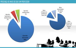 PRESENÇA DE MAIS DO QUE UM PROFESSOR
Opinião
favorável
90%
Opinião
desfavorável
5%Opinião
favorável e
desfavorável
5%
Mais
eficácia no
apoio aos
alunos
90%
Mais
eficácia na
gestão da
aula 15%
Mais
diversidade
de ideias
10%
 