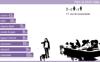 PERFIL DO GRUPO-TURMA
21 = 13 + 8
máquina digital 76%
consola de jogos 81%
ligação à Internet 81%
tablet 48%
impressora 86%
telemóvel 91%
computador 100%
scanner 43%
7.º ano de escolaridade
 