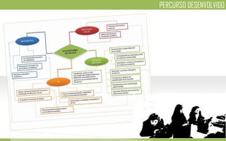 PERCURSO DESENVOLVIDO
 