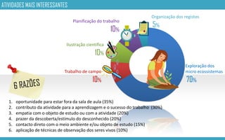 Exploração dos
micro ecossistemas
70%
Organização dos registos
5%
Planificação do trabalho
10%
Ilustração científica
10%
Trabalho de campo
10%
ATIVIDADES MAIS INTERESSANTES
1. oportunidade para estar fora da sala de aula (35%)
2. contributo da atividade para a aprendizagem e o sucesso do trabalho (30%)
3. empatia com o objeto de estudo ou com a atividade (20%)
4. prazer da descoberta/estímulo do desconhecido (20%)
5. contacto direto com o meio ambiente e/ou objeto de estudo (15%)
6. aplicação de técnicas de observação dos seres vivos (10%)
 