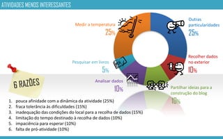 ATIVIDADES MENOS INTERESSANTES
1. pouca afinidade com a dinâmica da atividade (25%)
2. fraca tolerância às dificuldades (15%)
3. inadequação das condições do local para a recolha de dados (15%)
4. limitação do tempo destinado à recolha de dados (10%)
5. impaciência para esperar (10%)
6. falta de pró-atividade (10%)
Medir a temperatura
25%
Outras
particularidades
25%
Pesquisar em livros
5%
Analisar dados
10% Partilhar ideias para a
construção do blog
10%
Recolher dados
no exterior
10%
 