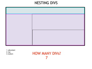 NESTING DIVS




1. allcontent
2. top
3. bottom       HOW MANY DIVs?
                      7
 