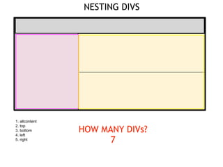 NESTING DIVS




1. allcontent
2. top
3. bottom
4. left
                HOW MANY DIVs?
5. right              7
 