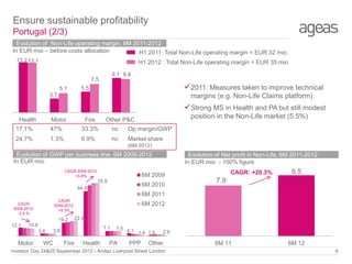 Ensure sustainable profitability
Portugal (2/3)
Evolution of Non-Life operating margin, 6M 2011-2012
In EUR mio – before costs allocation
H1 2011: Total Non-Life operating margin = EUR 32 mio
13.2 13.1

H1 2012 : Total Non-Life operating margin = EUR 35 mio
9.1 8.8

7.5

2011: Measures taken to improve technical

5.5

5.1

3.7

margins (e.g. Non-Life Claims platform)

Strong MS in Health and PA but still modest
Health

Motor

Fire

position in the Non-Life market (5.5%)

Other P&C

17.1%

47%

33.3%

nc

Op margin/GWP

24.7%

1.3%

6.9%

nc

Market share
(6M 2012)

Evolution of GWP per business line, 6M 2009-2012
In EUR mio
CAGR 2009-2012:
+5.8%

Evolution of Net profit in Non-Life, 6M 2011-2012
In EUR mio - 100% figure

6M 2009

76.8

6M 2010

64.9

CAGR: +20.3%

9.5

7.9

6M 2011
CAGR
2009-2012:
+5.3%

CAGR
2009-2012:
-3.4 %

19.2
12.1

6M 2012
22.4

10.9
3.6

Motor

WC

7.1

3.8

Fire

Health

7.5 4.1
1.8 1.6

PA

PPP

2.6

Other

Investor Day 24&25 September 2012 - Andaz Liverpool Street London

6M 11

6M 12
9

 