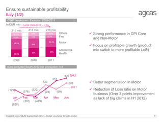 Ensure sustainable profitability
Italy (1/2)
GWP breakdown: Evolution 2009-2011
In EUR mio CAGR 2009-2011: +1,3%
210 mio

213 mio

15,5 %

10%

10,5%

216 mio

11%

35,5%

43,5%

Motor

38%

11%

30,5%

2009

36%

Accident &
Health

39%

36%

2010

 Strong performance in CPI Core
and Non-Motor

Others
Fire

14%
11,5%

 Focus on profitable growth (product
mix switch to more profitable LoB)

2011

Auto excluded South 2012 net production in #
439 2012
312
123
(129)
Jan

(376)
Feb
(376)

(322)

(78)

Mar
Apr
(429)

203
2011
(99)
May

Jun

 Better segmentation in Motor
 Reduction of Loss ratio on Motor
business (Over 3 points improvement
as lack of big claims in H1 2012)

(638)

Investor Day 24&25 September 2012 - Andaz Liverpool Street London

11

 
