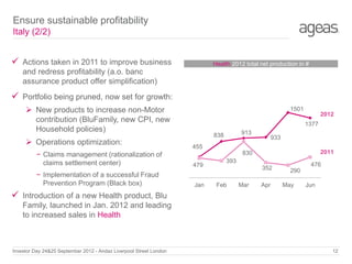 Ensure sustainable profitability
Italy (2/2)

 Actions taken in 2011 to improve business

Health 2012 total net production in #

and redress profitability (a.o. banc
assurance product offer simplification)

 Portfolio being pruned, now set for growth:
 New products to increase non-Motor
contribution (BluFamily, new CPI, new
Household policies)
 Operations optimization:
− Claims management (rationalization of
claims settlement center)
− Implementation of a successful Fraud
Prevention Program (Black box)

1501

2012
1377

913

838

933

455

2011

830
479
Jan

393

352
Feb

Mar

Apr

476
290
May

Jun

 Introduction of a new Health product, Blu
Family, launched in Jan. 2012 and leading
to increased sales in Health

Investor Day 24&25 September 2012 - Andaz Liverpool Street London

12

 