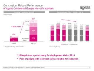 Conclusion: Robust Performance
of Ageas Continental Europe Non-Life activities
Combined ratio CEU** 2009 – 6M 12

Non-Life – evolution of GWP
In EUR mio
537
Other

83
101.3%

Fire

87

CAGR: +61% *
27.6%

62.4%

27
81

Accident &
Health

29.2%

29.3%

25.4%

27.5%

71.0%

66.4%

70.1%

67.3%

64.9%

61.0%

2010

2011

3M 11

6M 11

3M 12

6M 12

170
2009

6M 09

30.3%

88.5%

197

128
10
12

96.6%
90.3%

30.3%

Motor

99.3%

96.7%

90.0%

6M 12

* integration Turkey as of end 2011

claims ratio

expense ratio

** excluding Turkey

 Blueprint set up and ready for deployment Vision 2015
 Pool of people with technical skills available for execution

Investor Day 24&25 September 2012 - Andaz Liverpool Street London

15

 