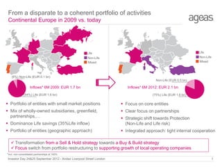 From a disparate to a coherent portfolio of activities
Continental Europe in 2009 vs. today

Life

Life

Non-Life
Mixed

Non-Life
Mixed

(6%) Non-Life (EUR 0.1 bn)
Non-Life (EUR 0.5 bn)

Inflows* 6M 2009: EUR 1.7 bn
(94%) Life (EUR 1.6 bn)

Inflows* 6M 2012: EUR 2.1 bn
(75%) Life (EUR 1.6 bn)

 Portfolio of entities with small market positions

 Focus on core entities

 Mix of wholly-owned subsidiaries, greenfield,
partnerships,…

 Clear focus on partnerships

 Dominance Life savings (35%Life inflow)

 Strategic shift towards Protection
(Non-Life and Life risk)

 Portfolio of entities (geographic approach)

 Integrated approach: tight internal cooperation

 Transformation from a Sell & Hold strategy towards a Buy & Build strategy
 Focus switch from portfolio restructuring to supporting growth of local operating companies
*incl. non-consolidated partnerships at 100%

Investor Day 24&25 September 2012 - Andaz Liverpool Street London

1

 