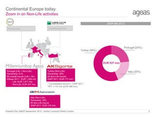 Continental Europe today
Zoom in on Non-Life activities
GWP 6M 2012
Luxembourg (Life)

France (Life)

Portugal (24%)
Turkey (56%)

EUR 537 mio
Portugal (Life + Non-Life)
Ownership: 51%
#2 overall insurer (Life + NL)
Inflows 2011: EUR 1,308 mio
- Life: EUR 1,071 mio
- Non-Life: EUR 237 mio

Turkey (Non-Life)
Ownership: 36%
#3 Non-Life insurer
GWP 2011: EUR 177 mio*

Italy (20%)

* Consolidated amount – GWP 2011:
TRY 1,137 mio (EUR 486 mio)

Italy (Non-Life)
Ownership: 25%
#3 Non-Life insurer
GWP 2011: EUR 216 mio
Investor Day 24&25 September 2012 - Andaz Liverpool Street London

2

 