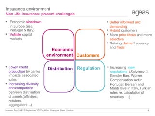 Insurance environment
Non-Life Insurance: present challenges

 Economic slowdown


 Better informed and

in Europe (esp.
Portugal & Italy)
Volatile capital
markets






Economic
environment Customers
 Lower credit



production by banks
impacts associated
sales
Increasing diversity
and competition
between distribution
channels(affinities,
retailers,
aggregators…)

Distribution

Investor Day 24&25 September 2012 - Andaz Liverpool Street London

Regulation

demanding
Hybrid customers
More price focus and more
selective
Raising claims frequency
and fraud

 Increasing new
regulations (Solvency II,
Gender Ban, Worker
Compensation Act in
Portugal, Bersani and
Monti laws in Italy, Turkish
rules re. calculation of
reserves, …)

4

 