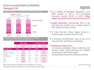 Ensure sustainable profitability
Portugal (1/3)
GWP breakdown – Evolution 2009-2011 (in EUR mio)

GDP growth in 2011*) and contracting
insurance market (-0.9% in 2011), Mbcp
Ageas increased its Non-Life premiums by 2%

CAGR: +2.9%
214

231

237

31%

30%

31%

P&C business

 Health dominates, representing 59% of the

31 %

58%

Health
60%

11 %

2009

total Non-Life portfolio and a market share of
25% (Medis business model)

Motor

 In total Non-Life, Mbcp Ageas remains a

59%
60 %

58 %

11%

 In a context of economic recession (-1.6%

10%

10 %

2010

10%

10 %

modest player (market share of 5.5%)

2011

Evolution of Mbcp Ageas compared to the market

 A business transformation plan is set up to

)

(current year vs. prior year, GWP in EUR mio)
Mbcp Ageas

increase P&C and Motor contributions
Portuguese Market

GWP
Market share
GWP
Evolution
June 2012
June 2012* June 2012

Evolution

Total Non-Life

125.9

1.0%

5.6%

2,058.7

(3.90)%

Health

78.7

(1.8)%

24.7%

315.9

0.00%

Personal Accidents
Worker
Compensation
Fire

7.5

7.4%

9.3%

65.2

(4.30)%

3.8

25.7%

1.2%

295.5

(10.30)%

22.4

4.5%

6.9%

400.3

9.9

(4.1)%

1.3%

822.7

(4.60)%

Other

3.6

30.0%

2.3%

159.1

(i) ensuring profitability drivers defending the
product margin while balancing the portfolio
(ii) growing in stand-alone sales
(iii) operating simple and efficient processes

(1.50)%

Motor

 Strategic priorities aim at :

(0.80)%

Note: market share are calculated over the rolling last 12 months
Investor Day 24&25 September 2012 - Andaz Liverpool Street London

*Source: World bank
8

 