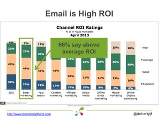 Email is High ROI
@dohertyjfhttp://www.marketingcharts.com
66% say above
average ROI
 