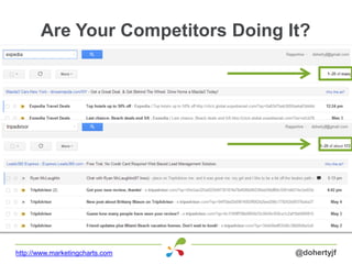 Are Your Competitors Doing It?
@dohertyjfhttp://www.marketingcharts.com
 