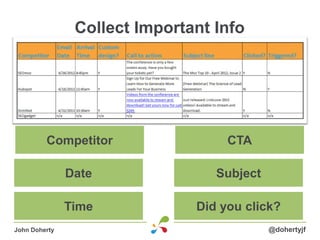 Collect Important Info
@dohertyjfJohn Doherty
Competitor
Date
Time
CTA
Subject
Did you click?
 