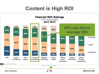 Content is High ROI
@dohertyjfJohn Doherty
62% say above
average ROI
 