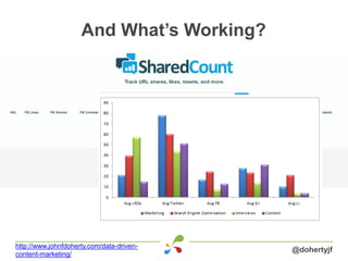 And What’s Working?
@dohertyjf
http://www.johnfdoherty.com/data-driven-
content-marketing/
 