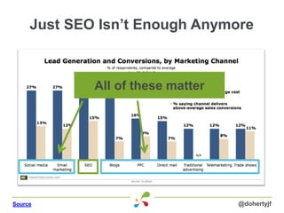 Just SEO Isn’t Enough Anymore
@dohertyjfSource
All of these matter
 