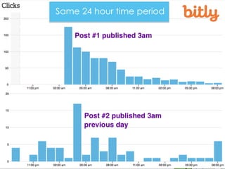 Publish a Blog Post
@jennita #ID2013
Same 24 hour time period