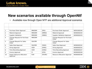 New scenarios available through OpenNtf
      ●   Available now through Open NTF are additional Approval scenarios
No.   Workflow Scenarios            Application   Application   Application Description        Workflow ID
                                    Area          ID


1     Purchase Order Approval       MM/SRM        ZPO1          Purchase Order Approval        WS91000240
2     Material Approval             MM/SRM        ZMM02         Material Approval              WS90000244
3     Supplier Validation           MM/SRM        ZMM01         Supplier Validation Approval   WS90000243
4     Change Request for Purchase   MM/SRM                      Change Request for Purchase
      Order                                                     Order
5     Change Request for Sales      SD/CRM                      Change Request for Sales
      Order                                                     Order
6     Sales Deal Approval           SD/CRM        ZSD01         Sales Deal Approval            WS90000242
7     Hiring Approval               HCM           ZHR01         Hiring Approval                WS90000241
8     Time Recording Approval       HCM           ZHR02         Time Recording Approval        WS90000247
9     Invoice Approval              FI            ZFI01         Invoice Approval               WS90000249
10    Project Resource Allocation   PLM           ZPLM01        Resource Allocation Approval   WS90000248
      Approval
 