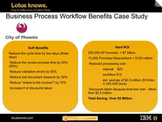 Business Process Workflow Benefits Case Study



             Soft Benefits                                   Hard ROI
Reduce the cycle time by two days (three   250,000 AP Invoices = $7 billion
days)                                      15,000 Purchase Requisitions = $100 million
 Reduce the review process time by 50%     Reduced processing cost
(60%)
                                                    manual    $25
 Reduce validation errors by 50%
                                                    workflow $15
 Reduce lost document research by 30%
                                                    est. savings of $2.5 million ($10/doc
 Reduce “where is the invoice?” by 75%              X 250,000 docs)
 Increase # of discounts taken              Discounts taken because time-line met – More
                                           then $2.5 million
                                           Total Saving: Over $5 Million
 