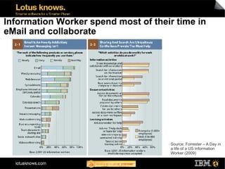 Information Worker spend most of their time in
eMail and collaborate




                                     Source: Forrester – A Day in
                                     a life of a US Information
                                     Worker (2009)
 