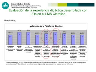 Evaluación de la experiencia didáctica desarrollada con LOs en el LMS Claroline Resultados: Escala de valoración 1– 10 (1: Totalmente en desacuerdo y 10 Totalmente de acuerdo). Los dígitos dentro de las barras corresponden a las puntuaciones 1-10 emitidas por los estudiantes en el porcentaje que se expone en la parte superior de la barra 