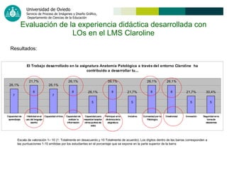 Evaluación de la experiencia didáctica desarrollada con LOs en el LMS Claroline Resultados: Escala de valoración 1– 10 (1: Totalmente en desacuerdo y 10 Totalmente de acuerdo). Los dígitos dentro de las barras corresponden a las puntuaciones 1-10 emitidas por los estudiantes en el porcentaje que se expone en la parte superior de la barra 
