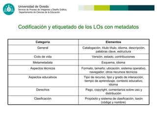 Codificación y etiquetado de los LOs con metadatos Elementos   Categoría   Propósito y sistema de clasificación, taxón (código y nombre)   Clasificación   Pago, copyright, comentarios sobre uso y distribución   Derechos   Tipo de recurso, tipo y grado de interacción, tiempo de aprendizaje, contexto educativo, idioma   Aspectos educativos   Formato, tamaño, ubicación, sistema operativo, navegador, otros recursos técnicos   Aspectos técnicos   Esquema, idioma   Metametadata   Versión, estado, contribuciones   Ciclo de vida   Catalogación, título título, idioma, descripción, palabras clave, estructura   General   